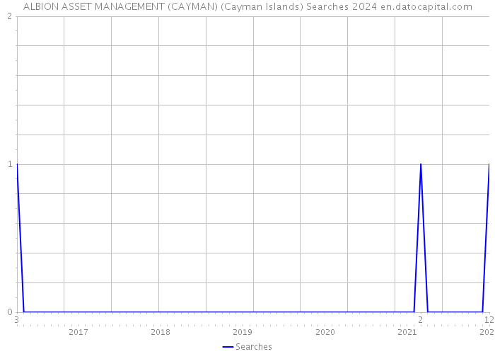 ALBION ASSET MANAGEMENT (CAYMAN) (Cayman Islands) Searches 2024 