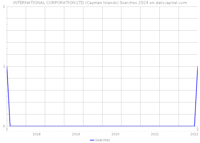INTERNATIONAL CORPORATION LTD (Cayman Islands) Searches 2024 