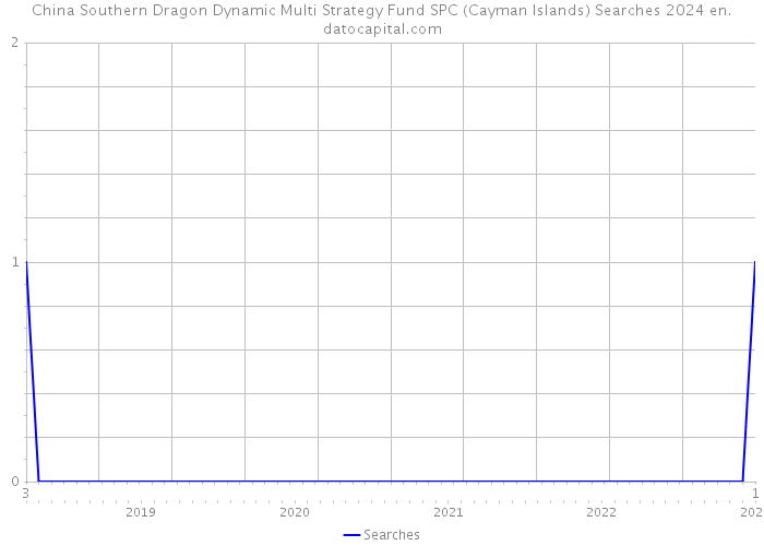 China Southern Dragon Dynamic Multi Strategy Fund SPC (Cayman Islands) Searches 2024 