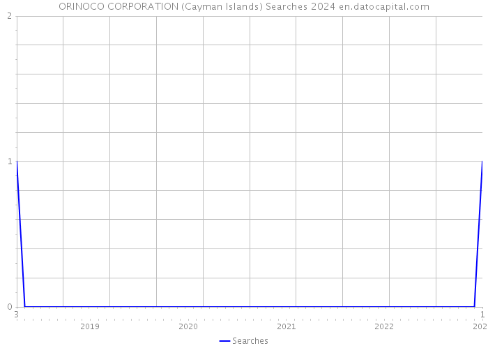 ORINOCO CORPORATION (Cayman Islands) Searches 2024 