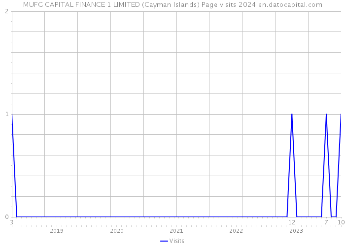 MUFG CAPITAL FINANCE 1 LIMITED (Cayman Islands) Page visits 2024 