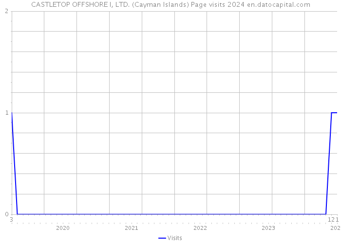 CASTLETOP OFFSHORE I, LTD. (Cayman Islands) Page visits 2024 