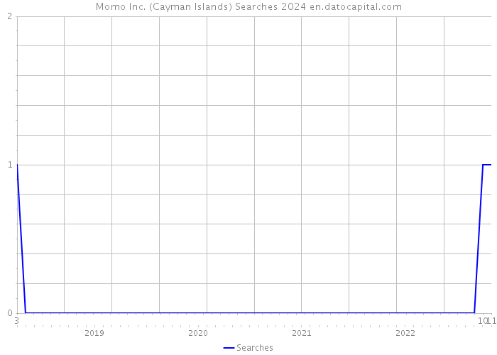 Momo Inc. (Cayman Islands) Searches 2024 