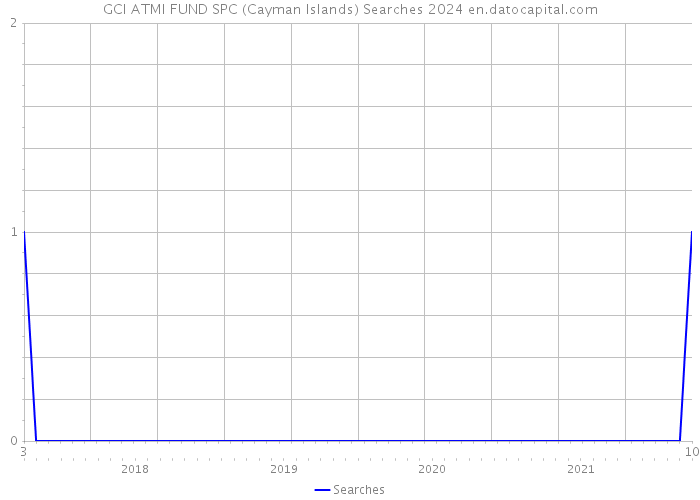 GCI ATMI FUND SPC (Cayman Islands) Searches 2024 
