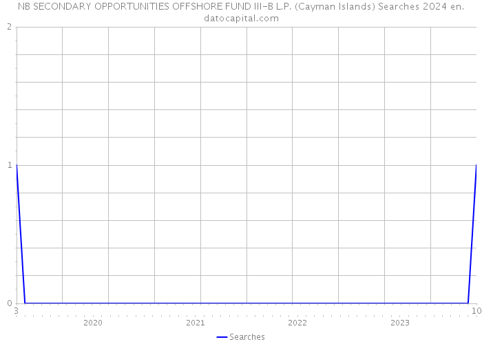 NB SECONDARY OPPORTUNITIES OFFSHORE FUND III-B L.P. (Cayman Islands) Searches 2024 
