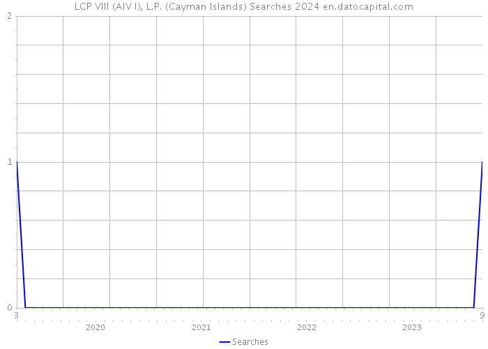 LCP VIII (AIV I), L.P. (Cayman Islands) Searches 2024 