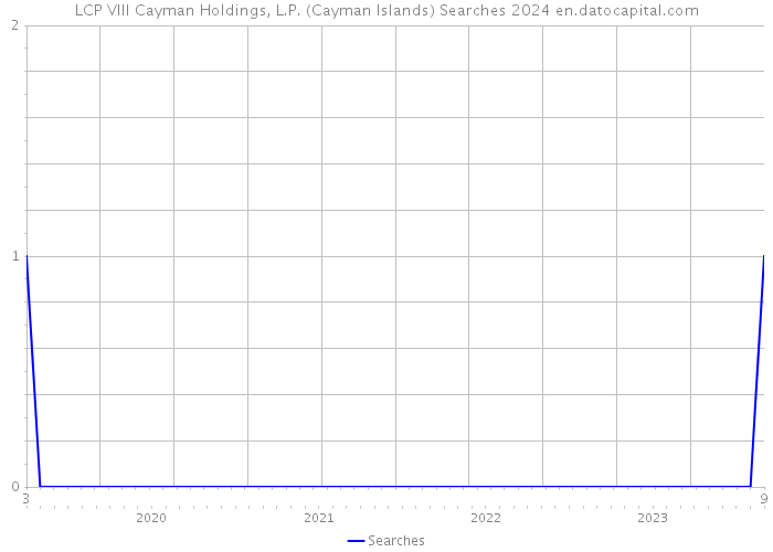LCP VIII Cayman Holdings, L.P. (Cayman Islands) Searches 2024 