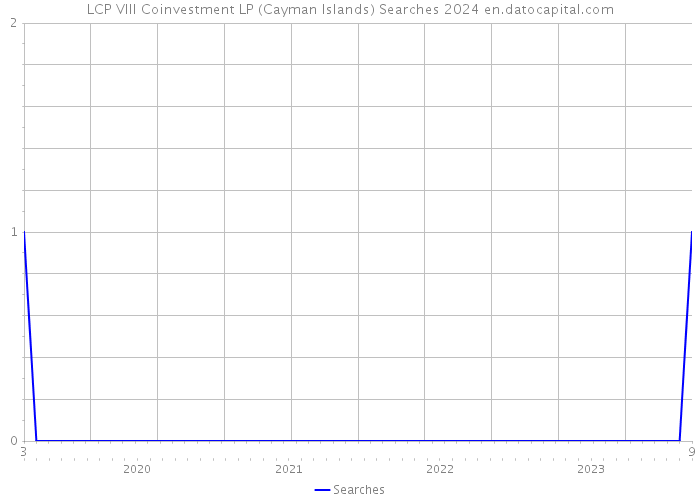LCP VIII Coinvestment LP (Cayman Islands) Searches 2024 
