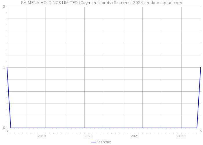 RA MENA HOLDINGS LIMITED (Cayman Islands) Searches 2024 