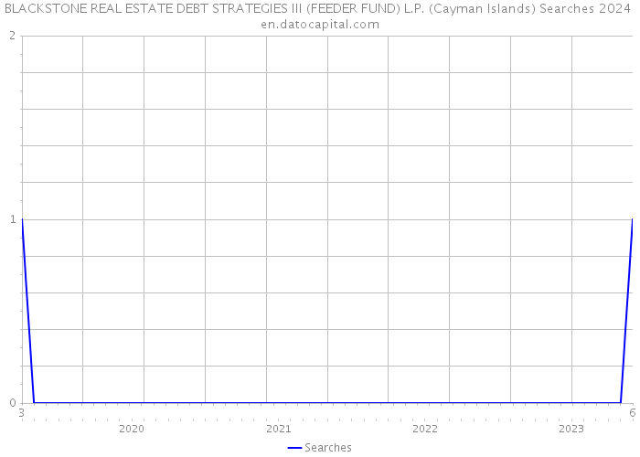 BLACKSTONE REAL ESTATE DEBT STRATEGIES III (FEEDER FUND) L.P. (Cayman Islands) Searches 2024 