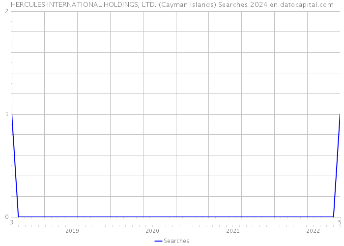 HERCULES INTERNATIONAL HOLDINGS, LTD. (Cayman Islands) Searches 2024 