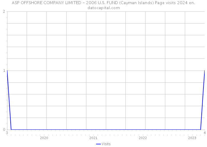 ASP OFFSHORE COMPANY LIMITED - 2006 U.S. FUND (Cayman Islands) Page visits 2024 