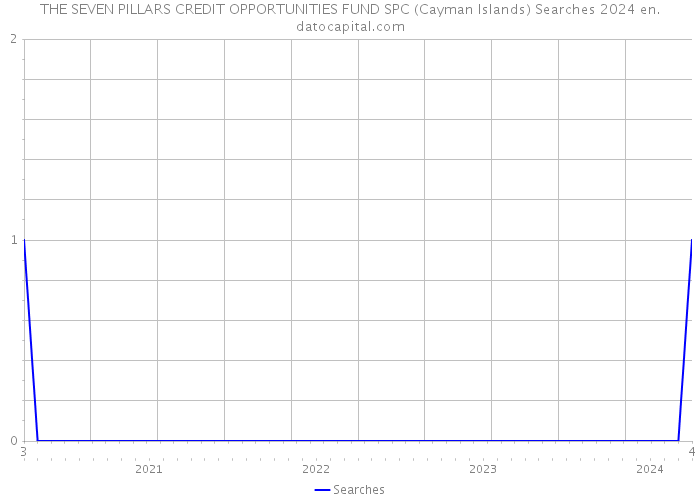 THE SEVEN PILLARS CREDIT OPPORTUNITIES FUND SPC (Cayman Islands) Searches 2024 