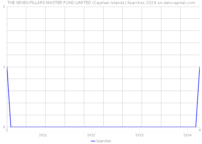 THE SEVEN PILLARS MASTER FUND LIMITED (Cayman Islands) Searches 2024 