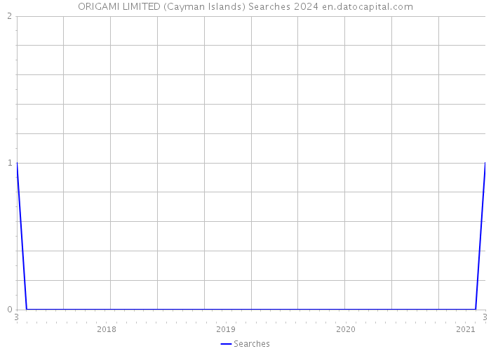 ORIGAMI LIMITED (Cayman Islands) Searches 2024 