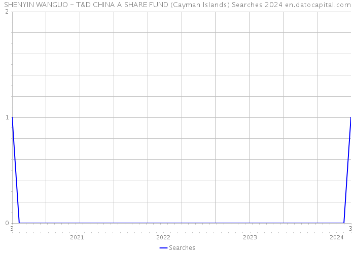 SHENYIN WANGUO - T&D CHINA A SHARE FUND (Cayman Islands) Searches 2024 