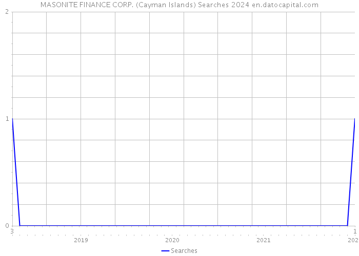 MASONITE FINANCE CORP. (Cayman Islands) Searches 2024 