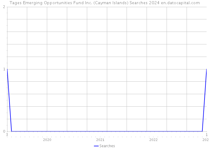 Tages Emerging Opportunities Fund Inc. (Cayman Islands) Searches 2024 