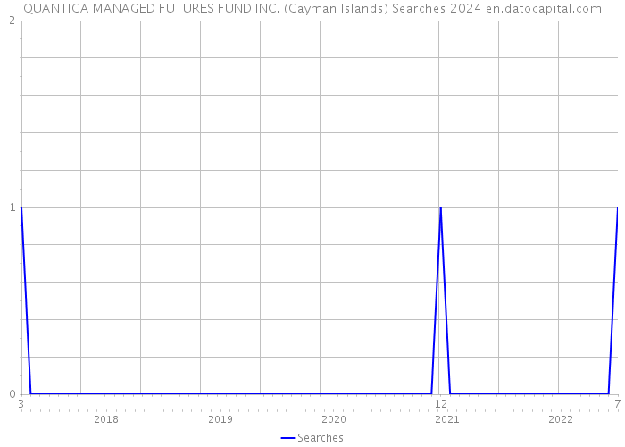 QUANTICA MANAGED FUTURES FUND INC. (Cayman Islands) Searches 2024 