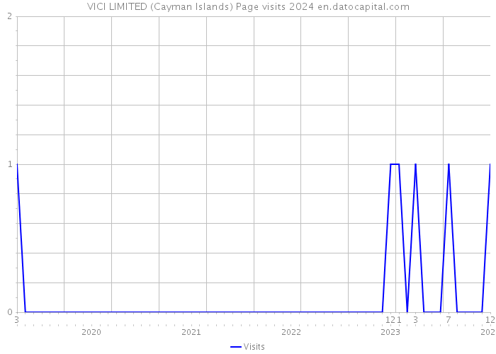 VICI LIMITED (Cayman Islands) Page visits 2024 
