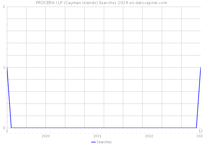 PROCERA I LP (Cayman Islands) Searches 2024 