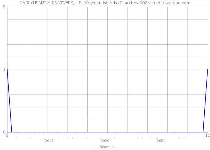 CARLYLE MENA PARTNERS, L.P. (Cayman Islands) Searches 2024 