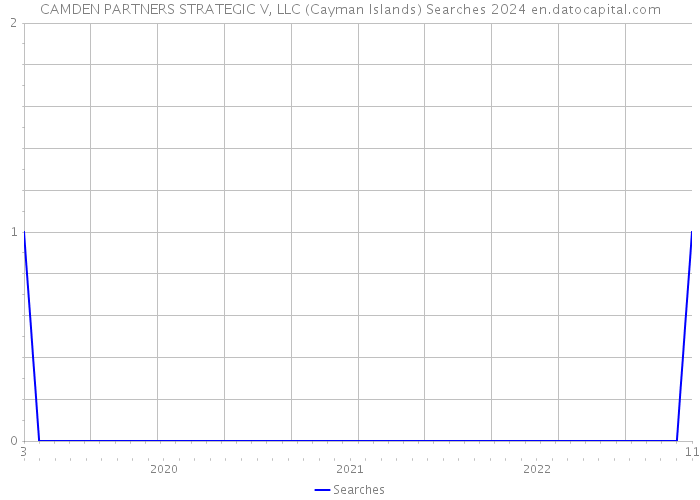 CAMDEN PARTNERS STRATEGIC V, LLC (Cayman Islands) Searches 2024 