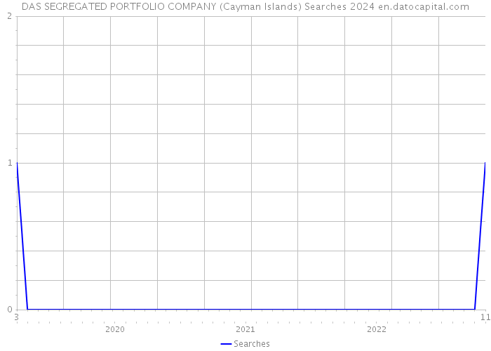DAS SEGREGATED PORTFOLIO COMPANY (Cayman Islands) Searches 2024 