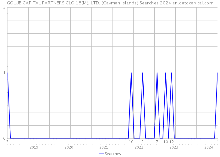 GOLUB CAPITAL PARTNERS CLO 18(M), LTD. (Cayman Islands) Searches 2024 