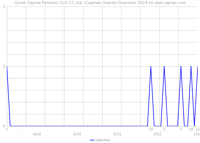 Golub Capital Partners CLO 12, Ltd. (Cayman Islands) Searches 2024 