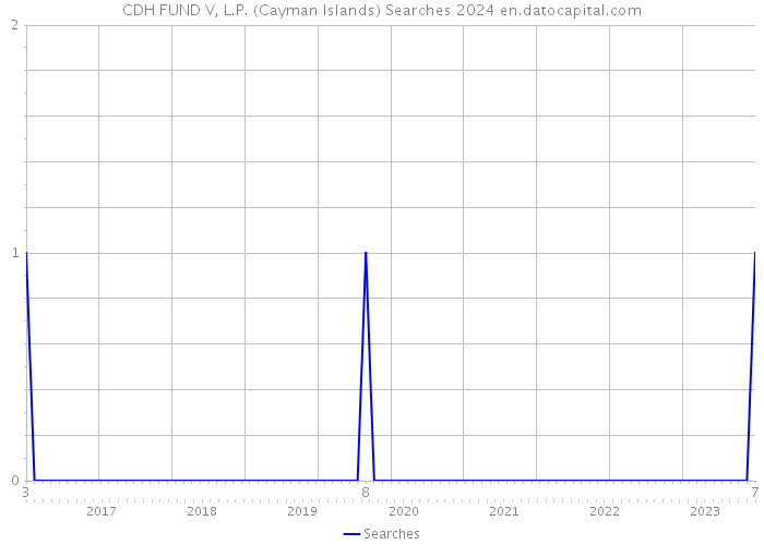 CDH FUND V, L.P. (Cayman Islands) Searches 2024 