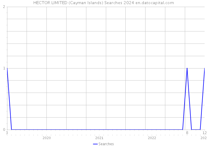 HECTOR LIMITED (Cayman Islands) Searches 2024 