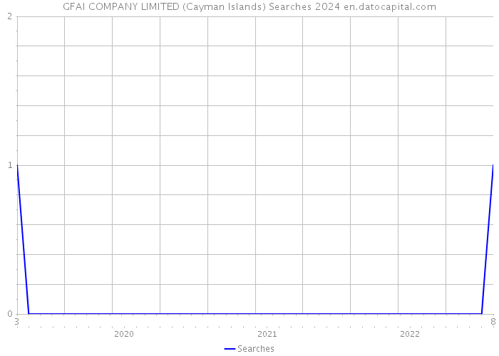 GFAI COMPANY LIMITED (Cayman Islands) Searches 2024 