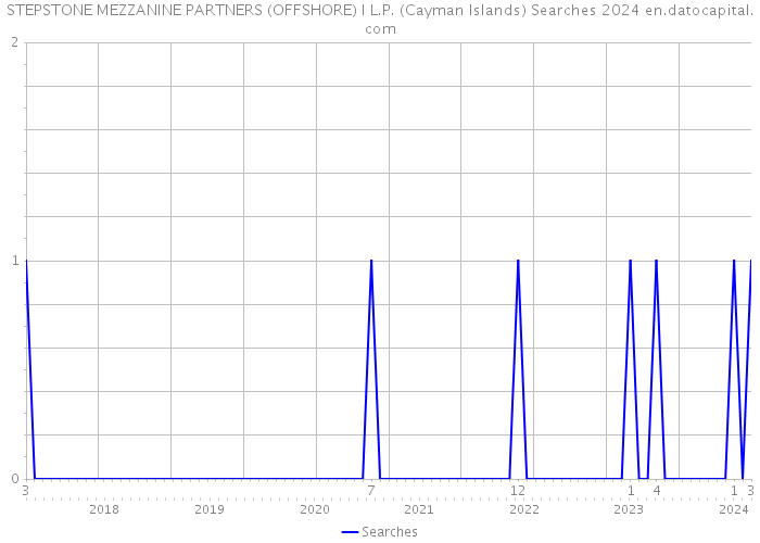 STEPSTONE MEZZANINE PARTNERS (OFFSHORE) I L.P. (Cayman Islands) Searches 2024 