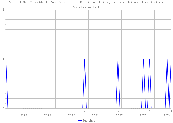STEPSTONE MEZZANINE PARTNERS (OFFSHORE) I-A L.P. (Cayman Islands) Searches 2024 