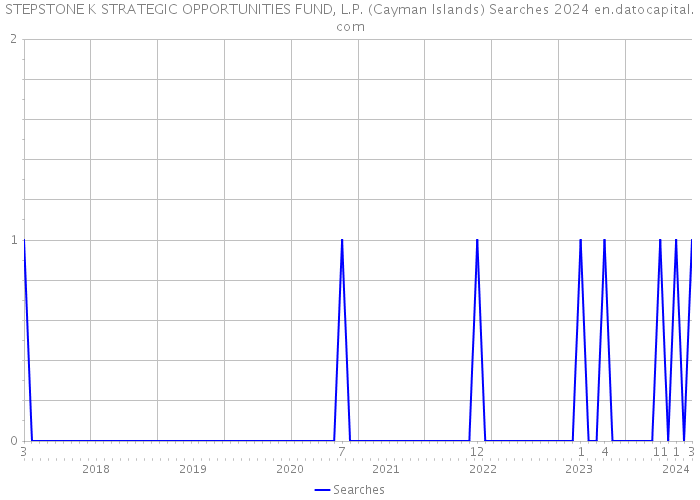 STEPSTONE K STRATEGIC OPPORTUNITIES FUND, L.P. (Cayman Islands) Searches 2024 