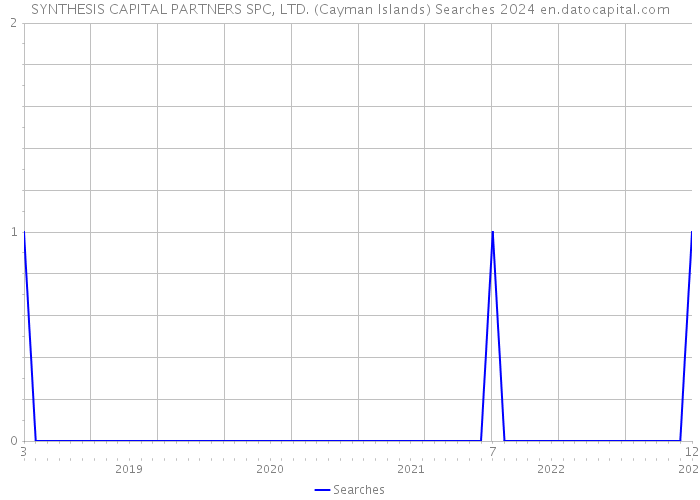 SYNTHESIS CAPITAL PARTNERS SPC, LTD. (Cayman Islands) Searches 2024 