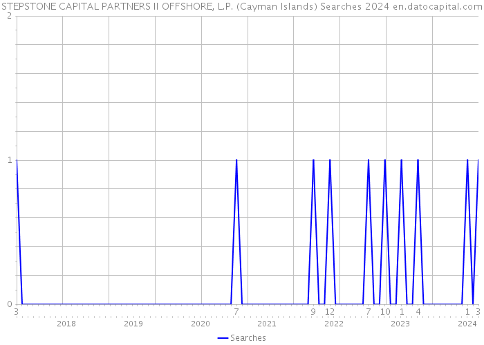 STEPSTONE CAPITAL PARTNERS II OFFSHORE, L.P. (Cayman Islands) Searches 2024 