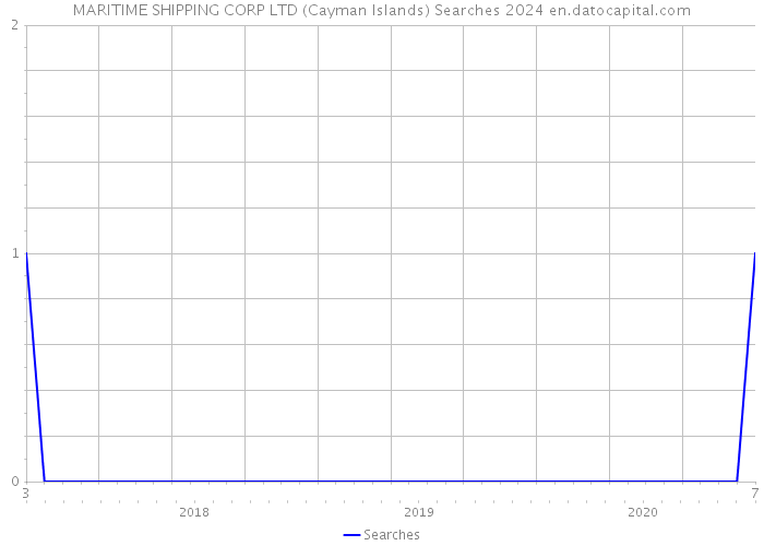 MARITIME SHIPPING CORP LTD (Cayman Islands) Searches 2024 