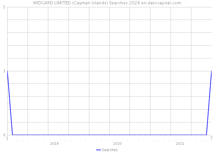 MIDGARD LIMITED (Cayman Islands) Searches 2024 