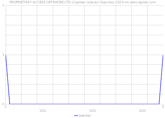 PROPRIETARY ACCESS OFFSHORE LTD (Cayman Islands) Searches 2024 