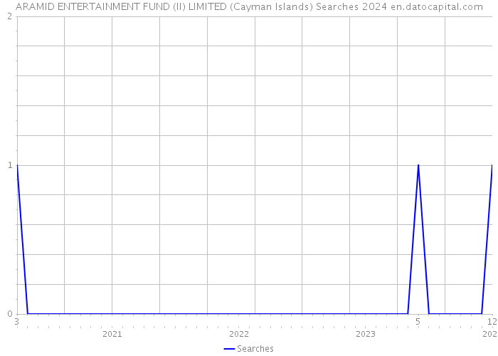 ARAMID ENTERTAINMENT FUND (II) LIMITED (Cayman Islands) Searches 2024 