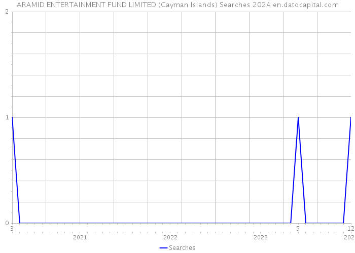 ARAMID ENTERTAINMENT FUND LIMITED (Cayman Islands) Searches 2024 