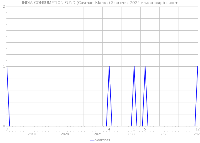 INDIA CONSUMPTION FUND (Cayman Islands) Searches 2024 