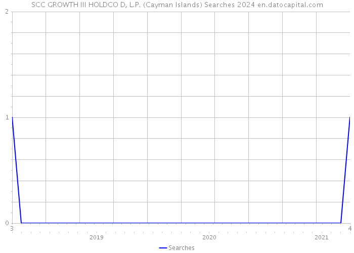 SCC GROWTH III HOLDCO D, L.P. (Cayman Islands) Searches 2024 