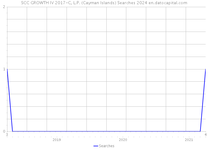 SCC GROWTH IV 2017-C, L.P. (Cayman Islands) Searches 2024 