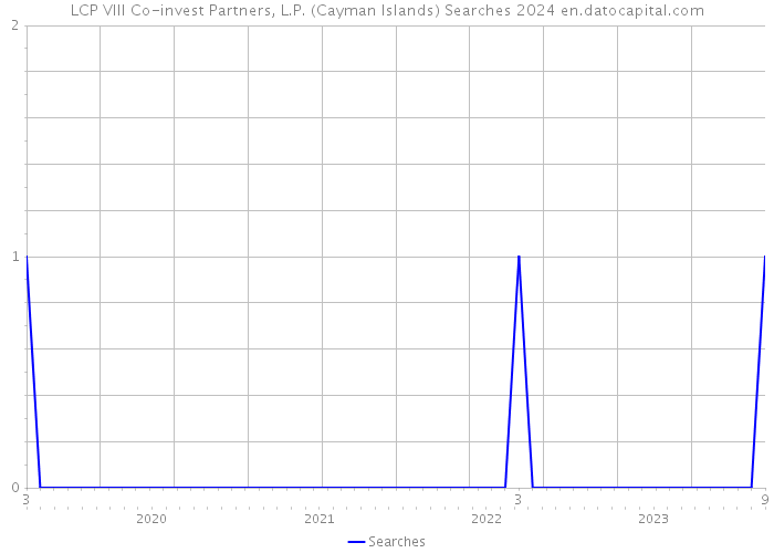 LCP VIII Co-invest Partners, L.P. (Cayman Islands) Searches 2024 