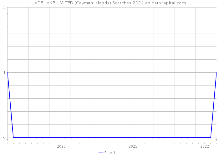 JADE LAKE LIMITED (Cayman Islands) Searches 2024 