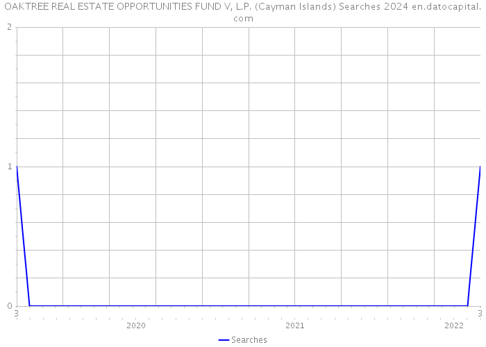 OAKTREE REAL ESTATE OPPORTUNITIES FUND V, L.P. (Cayman Islands) Searches 2024 