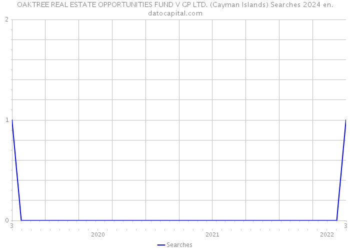 OAKTREE REAL ESTATE OPPORTUNITIES FUND V GP LTD. (Cayman Islands) Searches 2024 